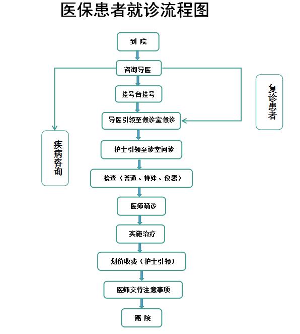 医保患者就诊流程图 山西齿科医院